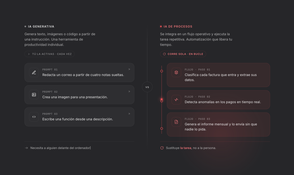 Comparativa visual entre IA generativa e IA de procesos: la generativa requiere instrucción manual cada vez, la de procesos se integra en un flujo automático y corre sola.Title