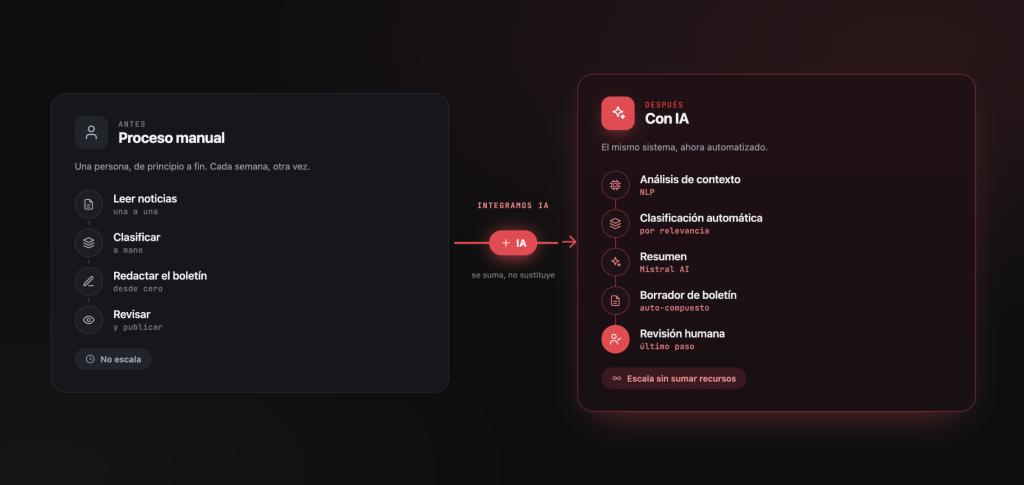 Diagrama del caso AVRA Andalucía: proceso manual de producción de boletines antes de la automatización, y el mismo proceso después de integrar IA, con análisis de contexto, clasificación automática y revisión humana en el último paso.