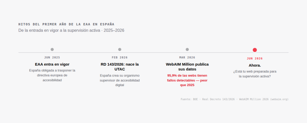 línea temporal con cuatro hitos: entrada en vigor de la EAA en junio 2025, creación de la UTAC mediante el Real Decreto 143/2026 en febrero de 2026, publicación del WebAIM Million 2026 con un 95,9% de webs con fallos detectables en marzo de 2026, y situación actual en junio de 2026.