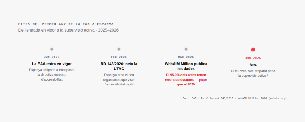 línia temporal amb quatre fites: entrada en vigor de l'EAA el juny 2025, creació de la UTAC mitjançant el Reial Decret 143/2026 el febrer del 2026, publicació del WebAIM Million 2026 amb un 95,9% de webs amb errors detectables el març del 2026, i situació actual al juny del 20.