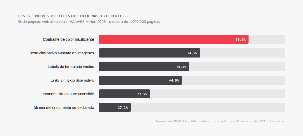Gráfico de barras horizontales con los seis tipos de error WCAG más frecuentes: contraste de color insuficiente en el 80,5% de las páginas, texto alternativo ausente en el 54,5%, labels de formulario vacíos en el 48,6%, links sin texto descriptivo en el 44,6%, botones sin nombre accesible en el 27,5%, e idioma del documento no declarado en el 17,1%.