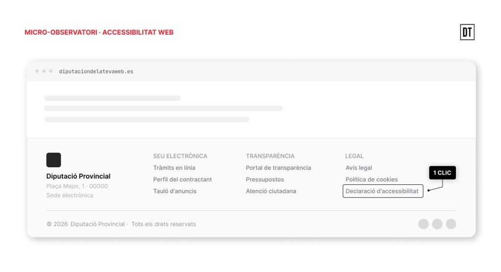 Simulació del peu de pàgina d'una seu electrònica, amb l'enllaç «Declaració d'accessibilitat» remarcat i una etiqueta «1 clic» que indica que s'hi arriba amb un clic des de la pàgina d'inici.