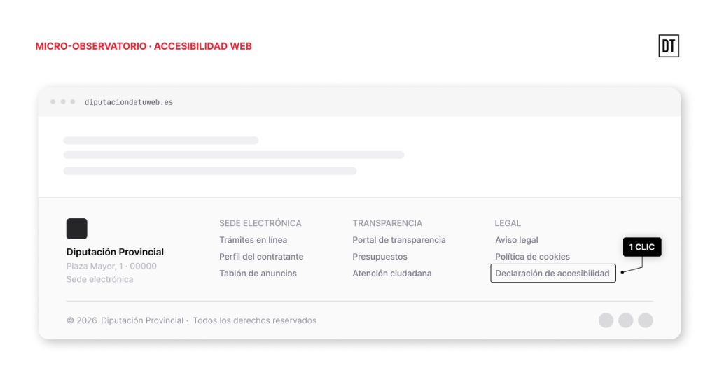 Simulación del pie de página de una sede electrónica, con el enlace «Declaración de accesibilidad» remarcado y una etiqueta «1 clic» que indica que se encuentra a un clic desde la página de inicio.