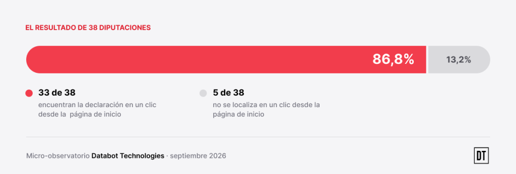 Gráfico de barra dividida: el 86,8% de las diputaciones (33 de 38) encuentra la declaración de accesibilidad en un clic desde la página de inicio; el 13,2% (5 de 38) no la localiza en un clic.