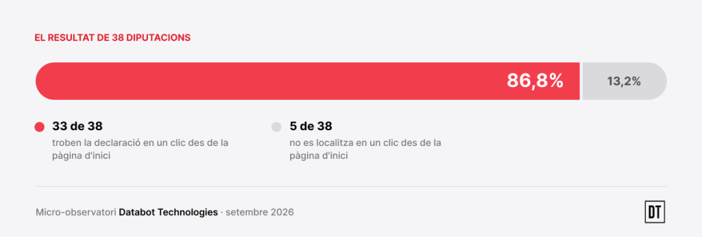 Gràfic de barra dividida: el 86,8% de les diputacions (33 de 38) troba la declaració d'accessibilitat amb un clic des de la pàgina d'inici; el 13,2% (5 de 38) no la localitza amb un clic.