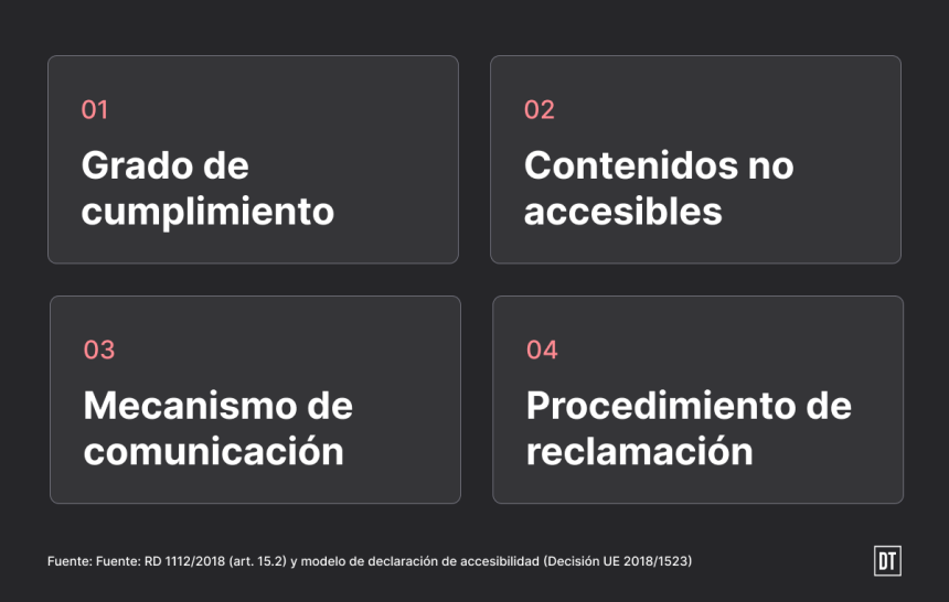 Cuatro tarjetas numeradas con los elementos que debe incluir una declaración de accesibilidad: grado de cumplimiento, contenidos no accesibles, mecanismo de comunicación y procedimiento de reclamación.