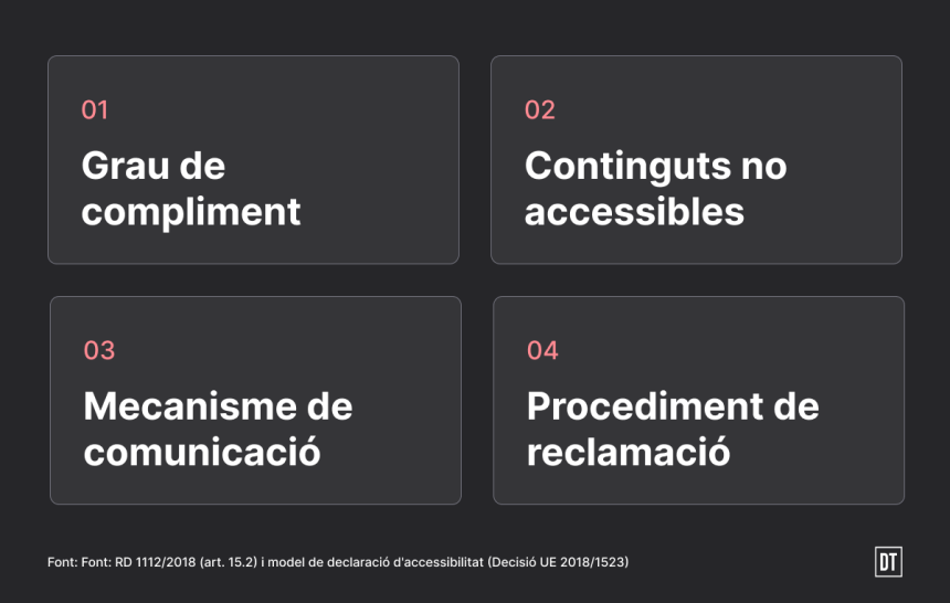 Quatre targetes numerades amb els elements que ha d'incloure una declaració d'accessibilitat: grau de compliment, continguts no accessibles, mecanisme de comunicació i procediment de reclamació.